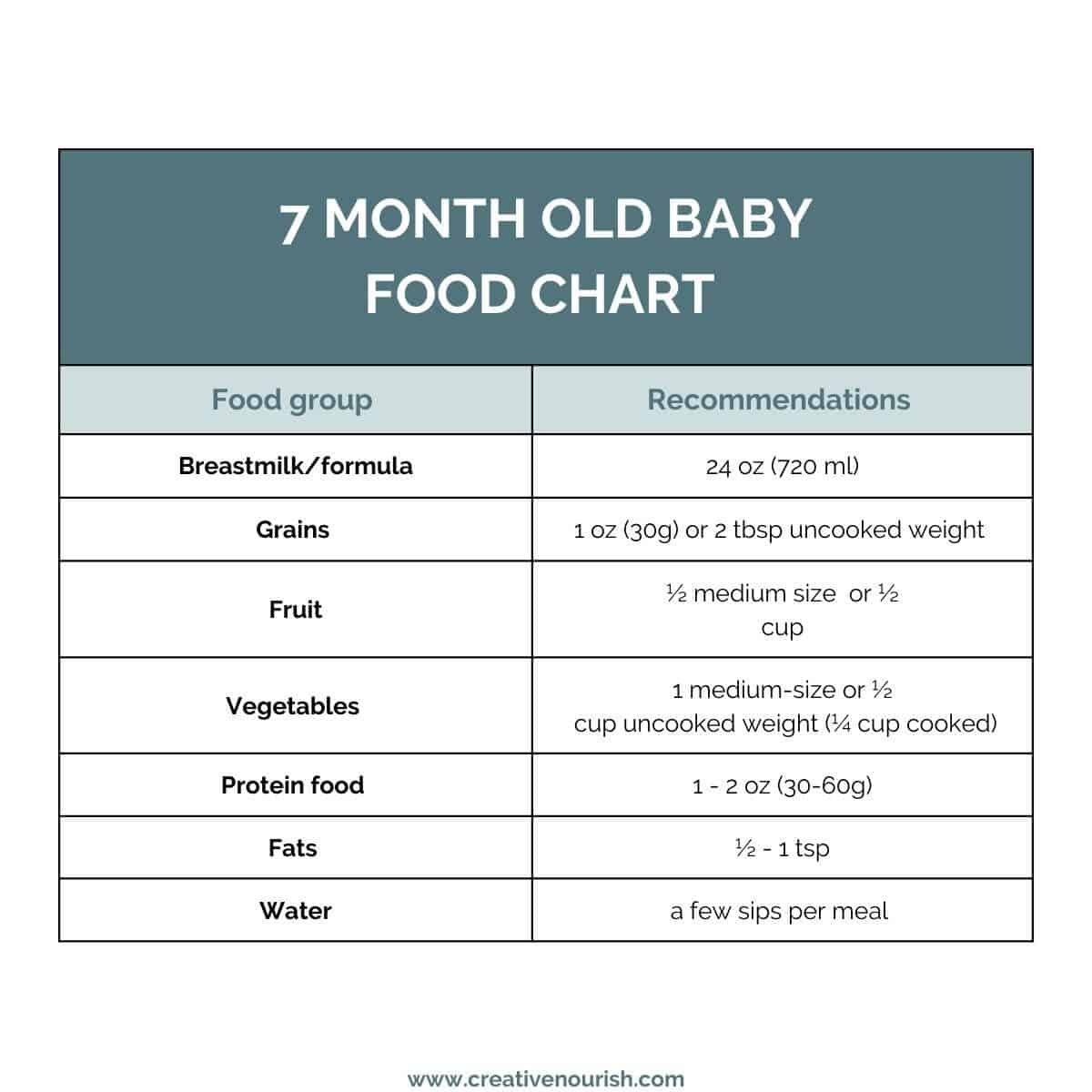food for 7 month baby chart