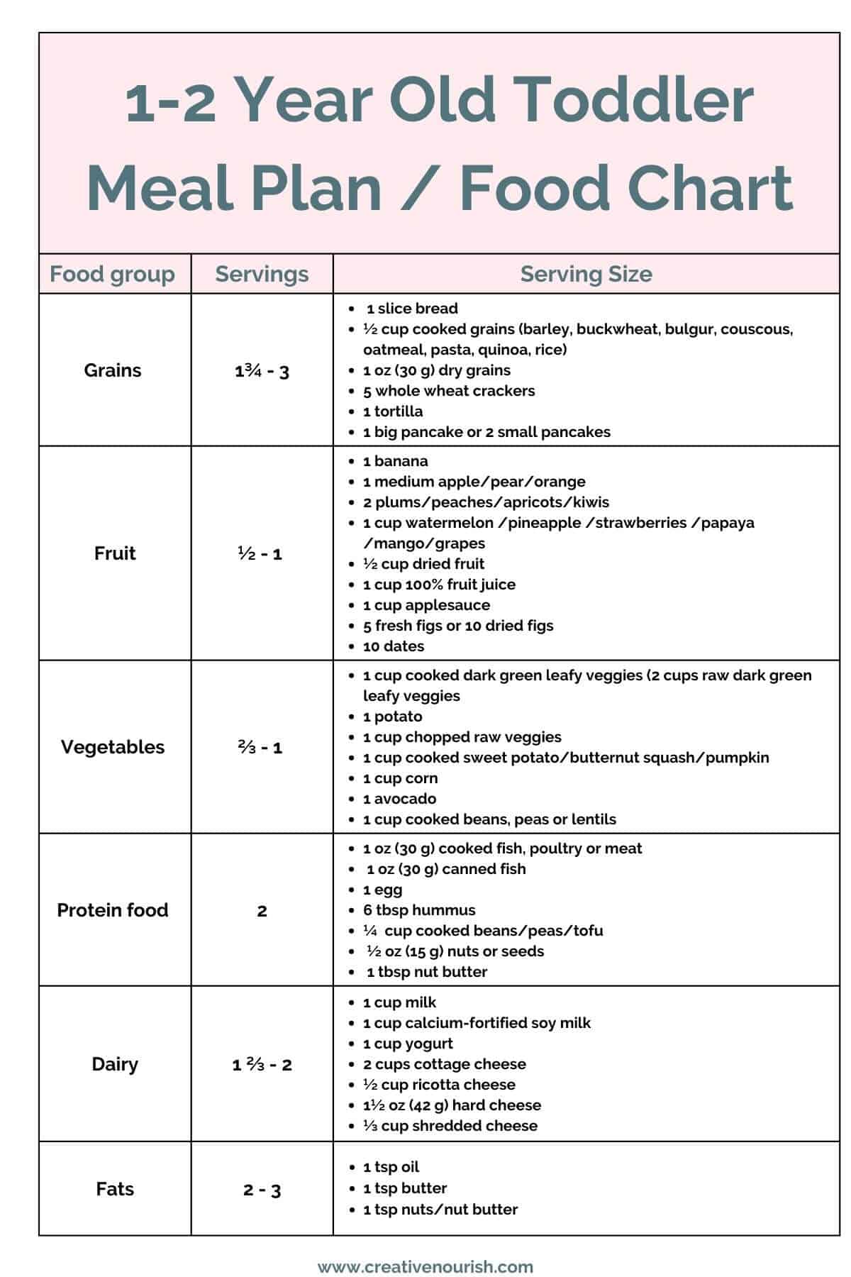 1 -2 year old food chart for toddlers with serving sizes 